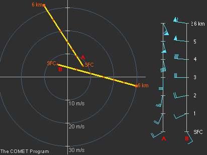 Egy vertikális szélprofil szélzászlóinak és szélvektorainak összehasonlítása